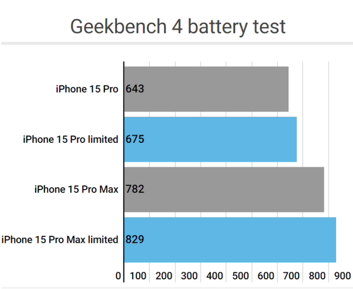 永嘉apple维修站iPhone15Pro的ProMotion高刷功能耗电吗