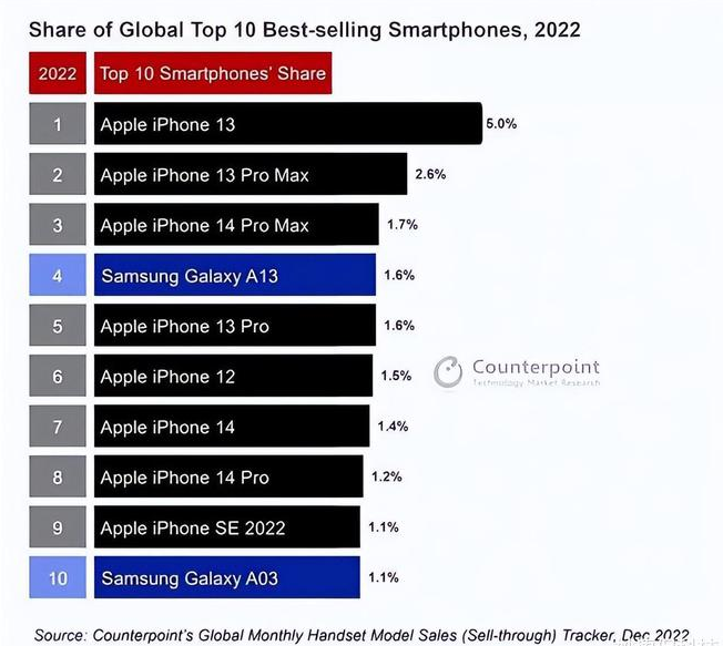 永嘉苹果维修分享:为什么iPhone14的销量不如iPhone13? 