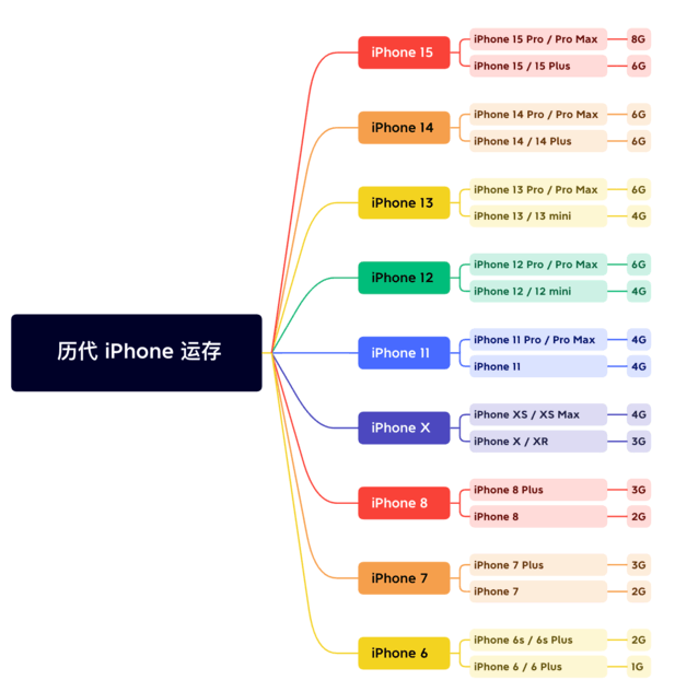 永嘉苹果维修网点分享苹果历代iPhone运存汇总 