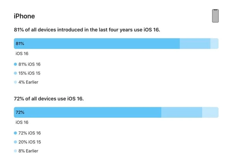 永嘉苹果手机维修分享iOS 16 / iPadOS 16 安装率 