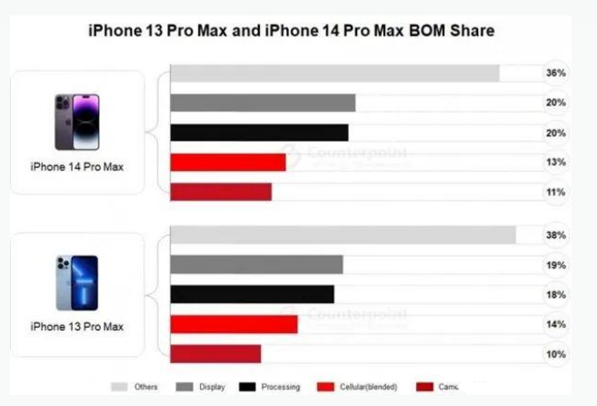 永嘉苹果手机维修分享iPhone 14 Pro的成本和利润 