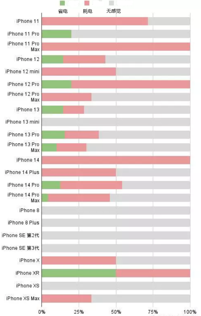 永嘉苹果手机维修分享iOS16.2太耗电怎么办？iOS16.2续航不好可以降级吗？ 