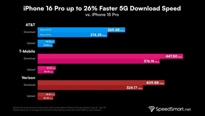 永嘉苹果手机维修分享iPhone 16 Pro 系列的 5G 速度 