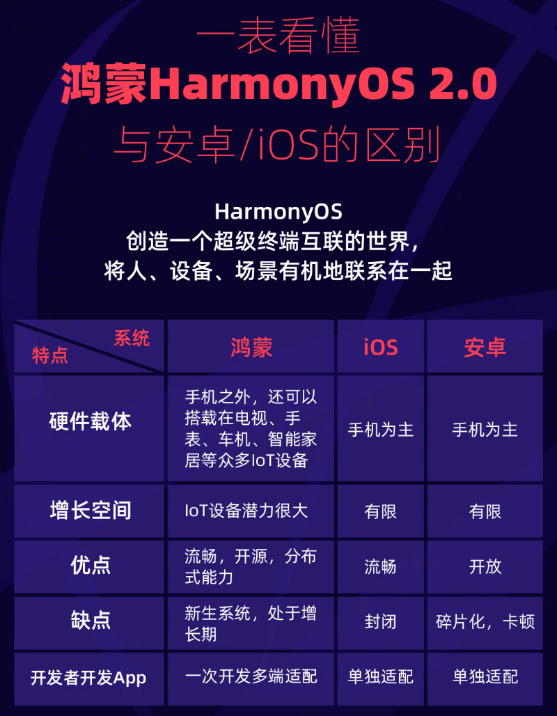 永嘉苹果手机维修分享华为鸿蒙 OS 与安卓以及 iOS 都有什么区别 
